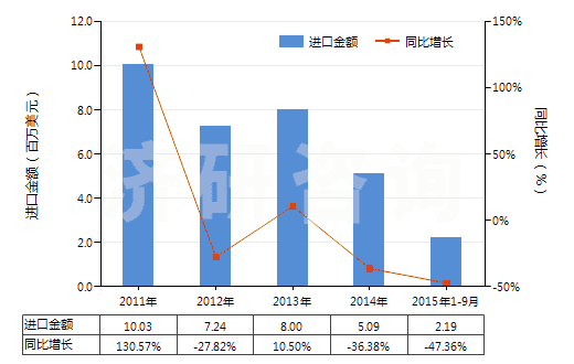 2011-2015年9月中國鉀的碳酸鹽(HS28364000)進(jìn)口總額及增速統(tǒng)計